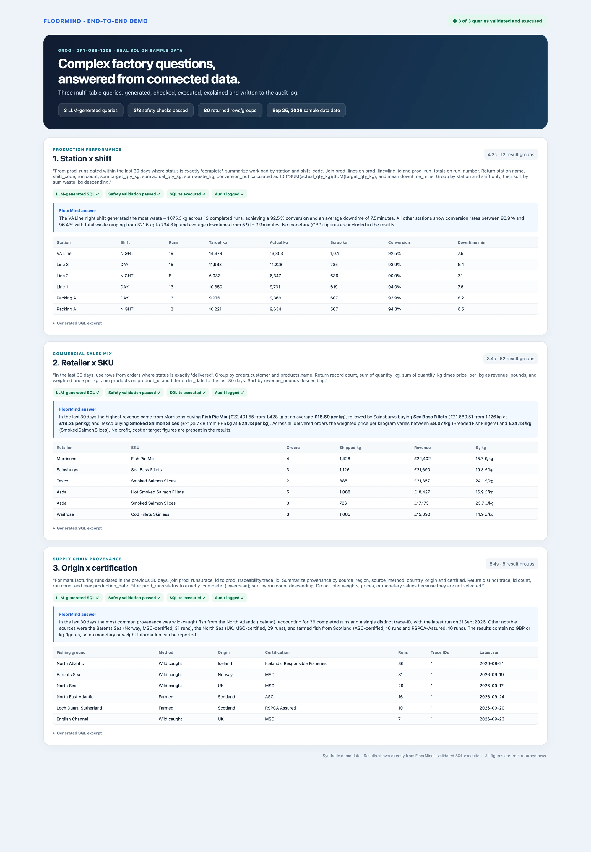 Three validated complex queries showing production performance, retailer sales and traceability results